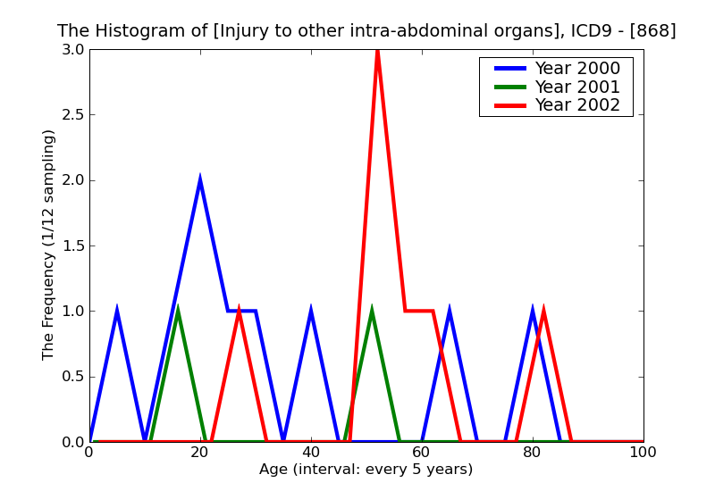 ICD9 Histogram Injury to other intra-abdominal organs