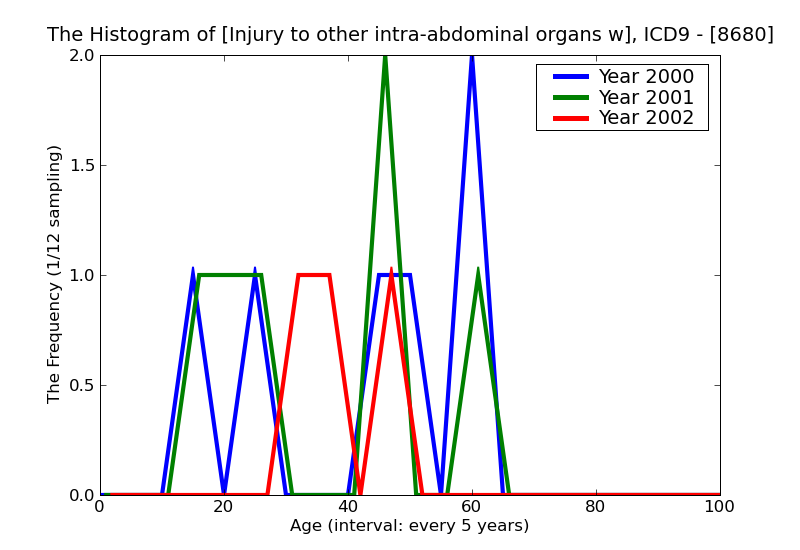 ICD9 Histogram Injury to other intra-abdominal organs without mention of open wound into cavity
