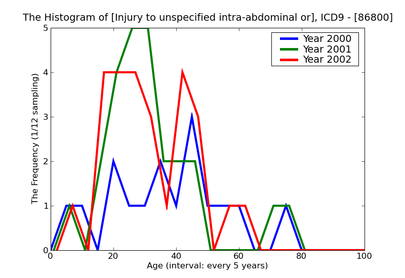 ICD9 Histogram Injury to unspecified intra-abdominal organs without mention of open wound into cavity