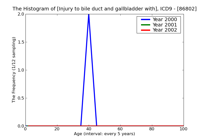 ICD9 Histogram Injury to bile duct and gallbladder without mention of open wound into cavity