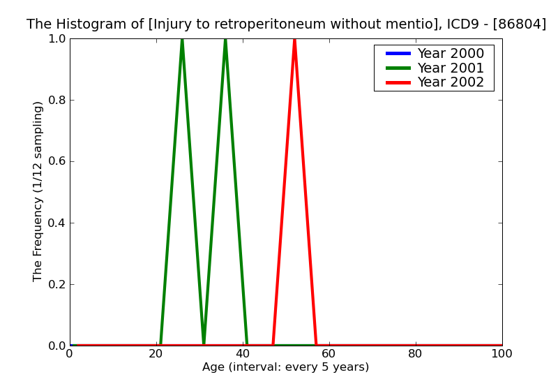 ICD9 Histogram Injury to retroperitoneum without mention of open wound into cavity
