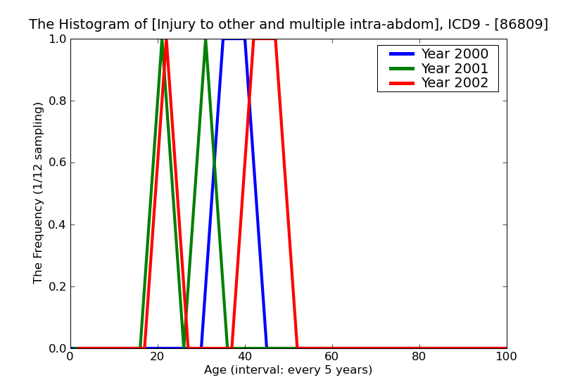 ICD9 Histogram Injury to other and multiple intra-abdominal organs without mention of open wound into cavity