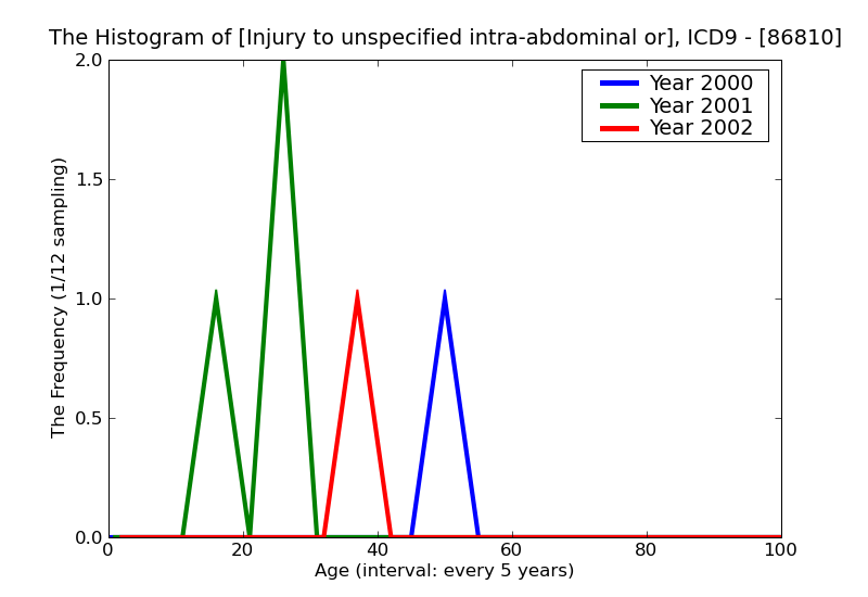 ICD9 Histogram Injury to unspecified intra-abdominal organs with open wound into cavity