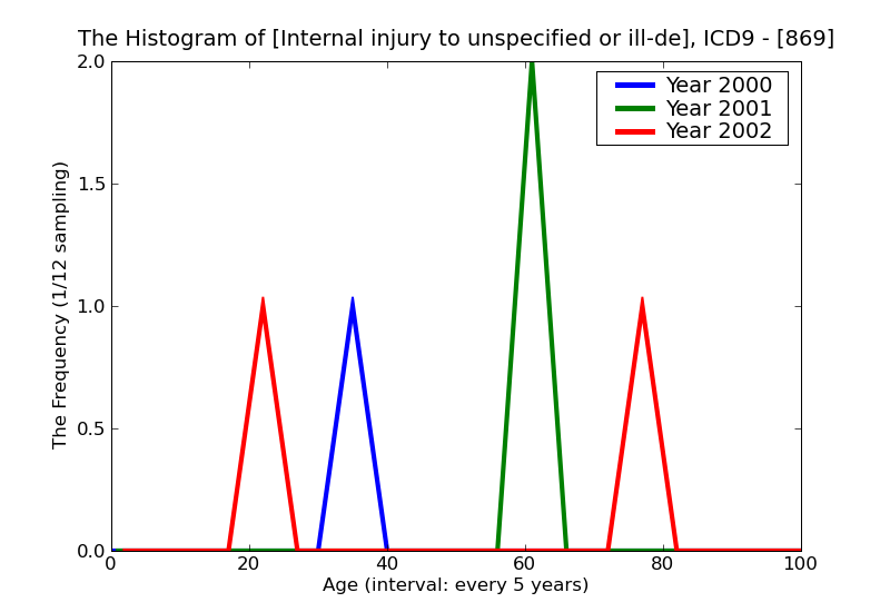 ICD9 Histogram Internal injury to unspecified or ill-defined organs