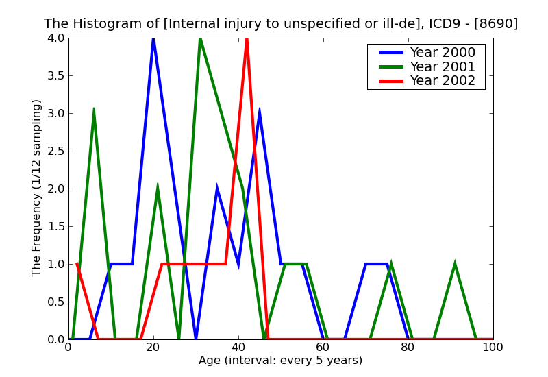 ICD9 Histogram Internal injury to unspecified or ill-defined organswithout mention of open wound into cavity