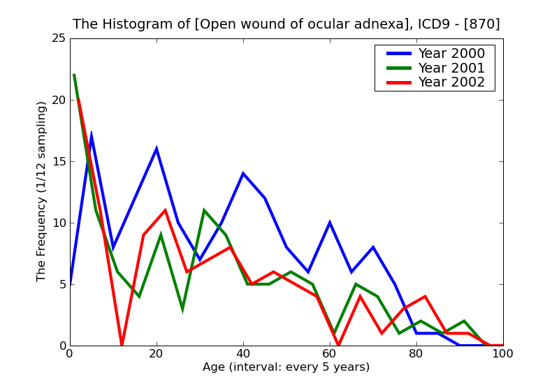 ICD9 Histogram Open wound of ocular adnexa