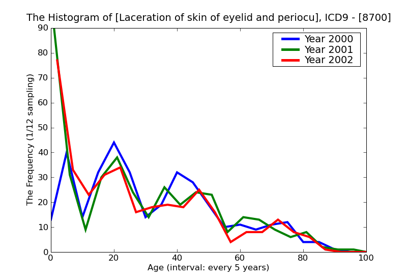 ICD9 Histogram Laceration of skin of eyelid and periocular area