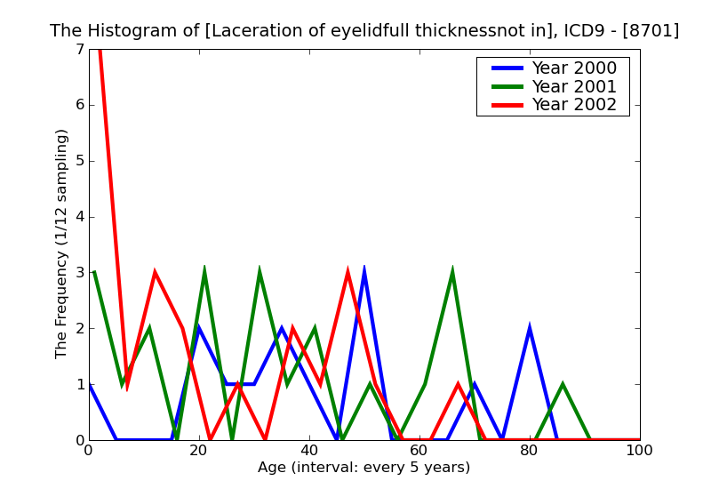 ICD9 Histogram Laceration of eyelidfull thicknessnot involving lacrimal passages