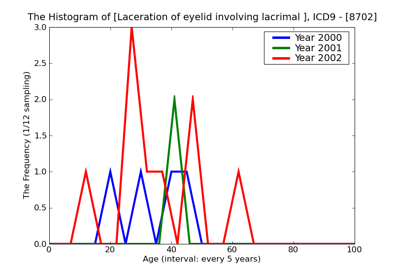 ICD9 Histogram Laceration of eyelid involving lacrimal passages