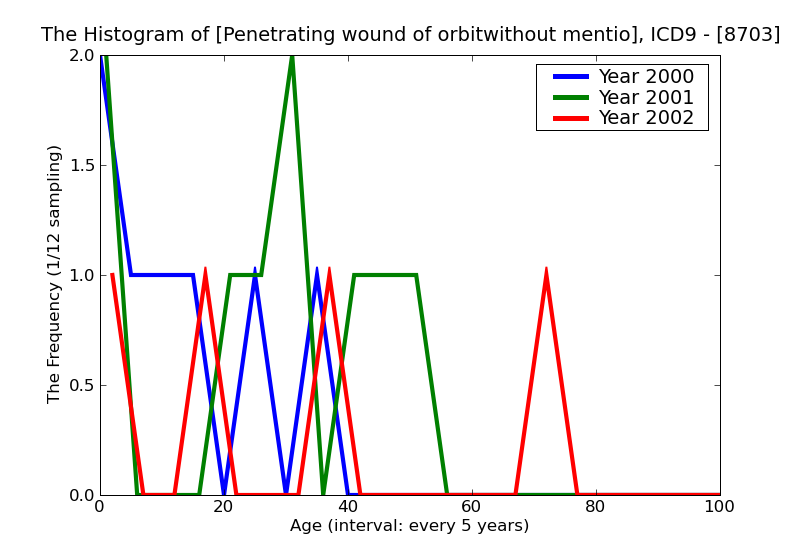 ICD9 Histogram Penetrating wound of orbitwithout mention of foreign body