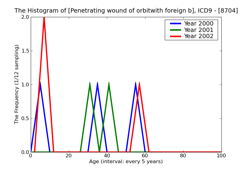 ICD9 Histogram Penetrating wound of orbitwith foreign body
