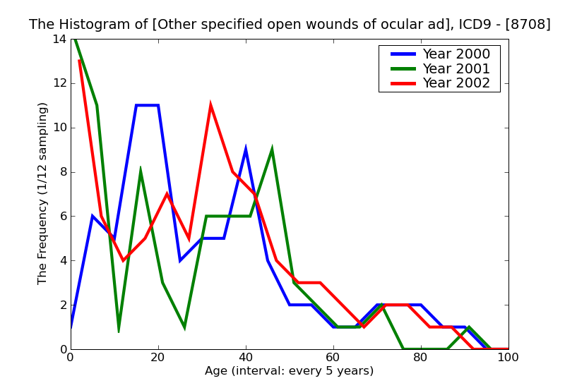 ICD9 Histogram Other specified open wounds of ocular adnexa