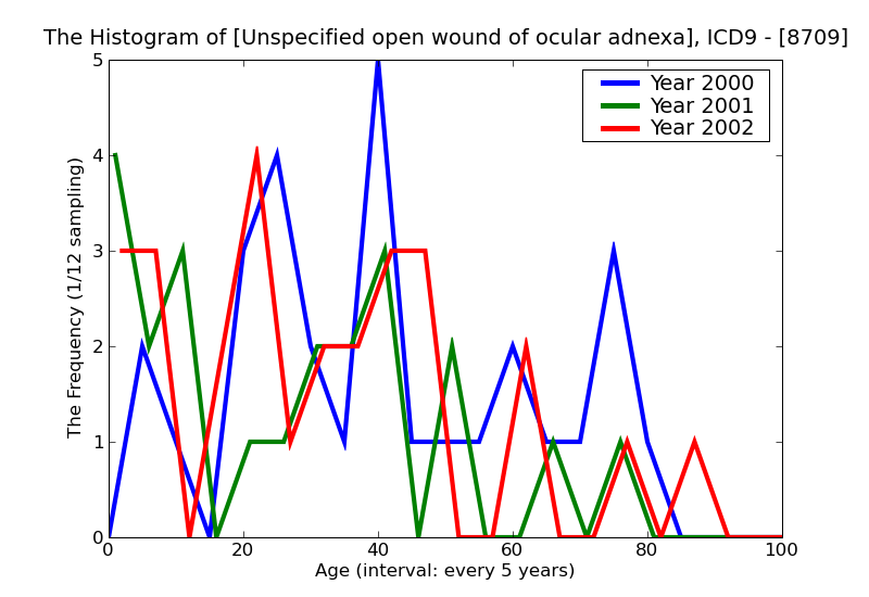 ICD9 Histogram Unspecified open wound of ocular adnexa
