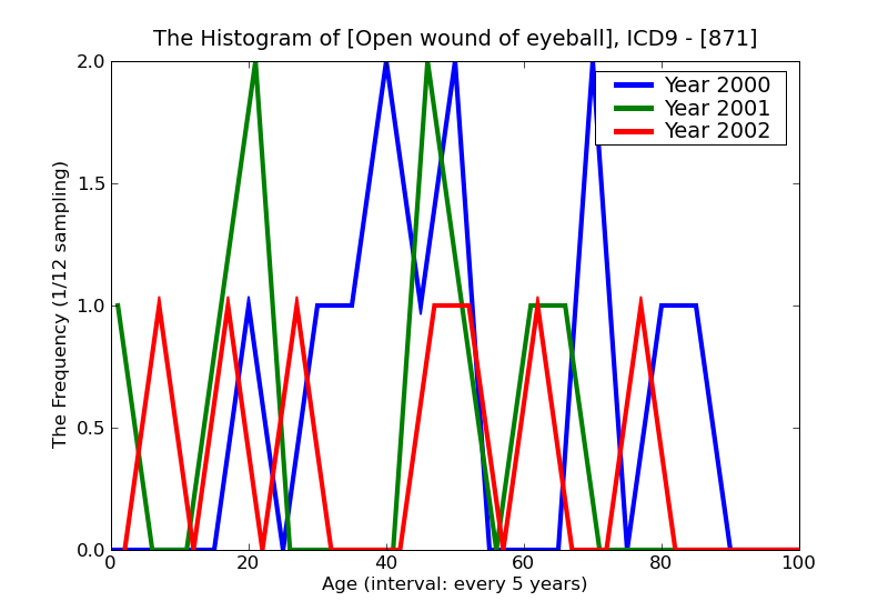 ICD9 Histogram Open wound of eyeball