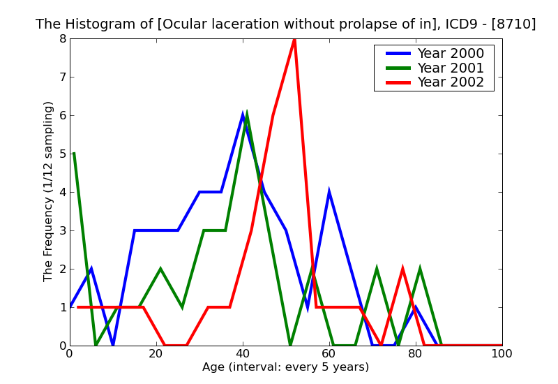 ICD9 Histogram Ocular laceration without prolapse of intraocular tissue