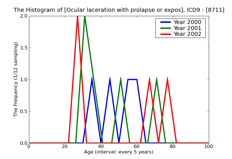 ICD9 Histogram Ocular laceration with prolapse or exposure of intraocular tissue