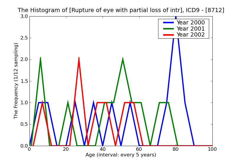 ICD9 Histogram Rupture of eye with partial loss of intraocular tissue
