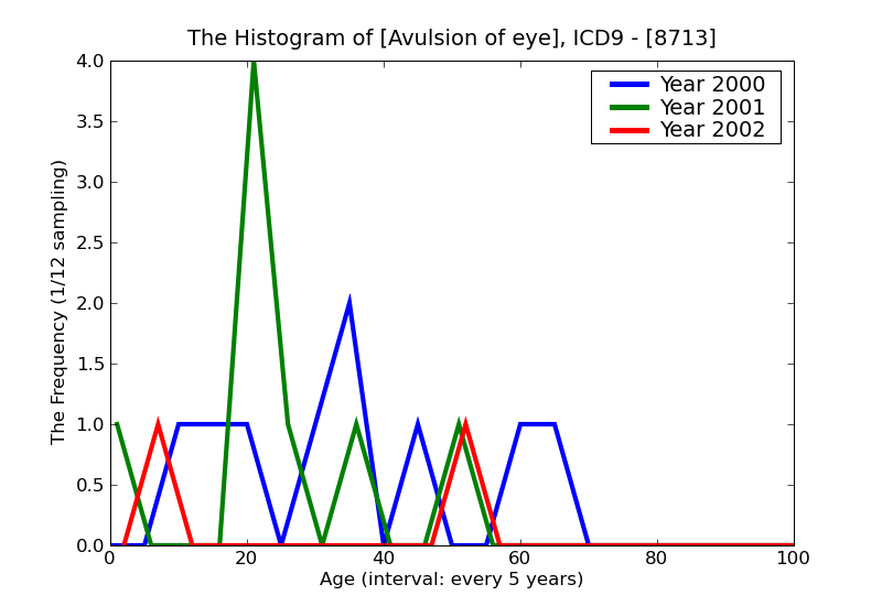 ICD9 Histogram Avulsion of eye