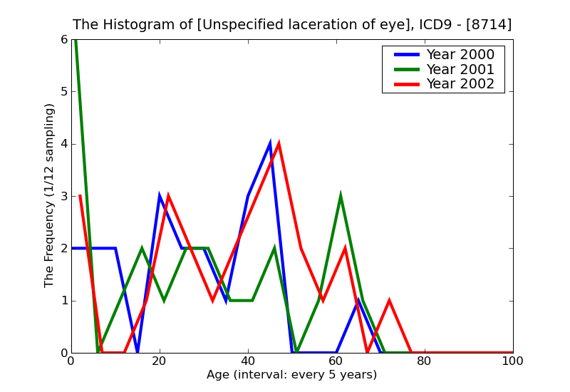 ICD9 Histogram Unspecified laceration of eye
