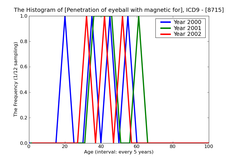 ICD9 Histogram Penetration of eyeball with magnetic foreign body