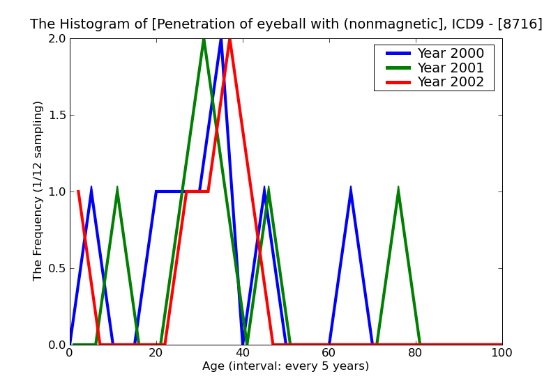 ICD9 Histogram Penetration of eyeball with (nonmagnetic) foreign body