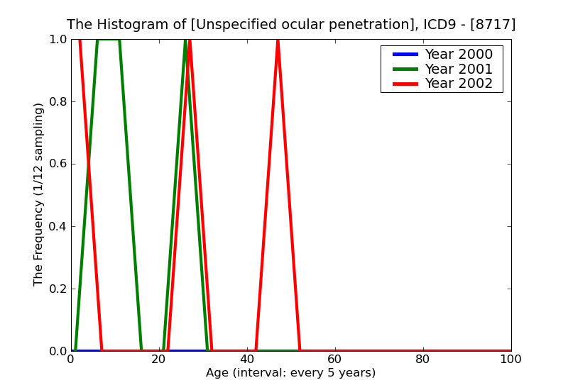 ICD9 Histogram Unspecified ocular penetration