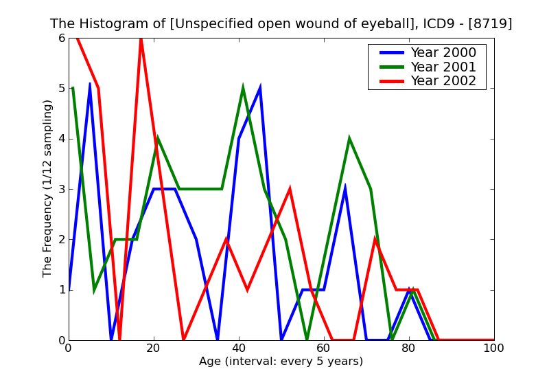 ICD9 Histogram Unspecified open wound of eyeball
