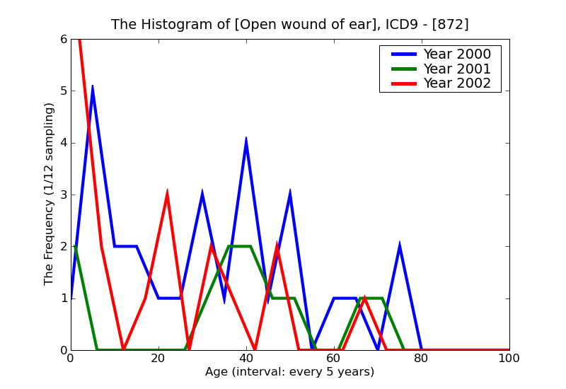 ICD9 Histogram Open wound of ear