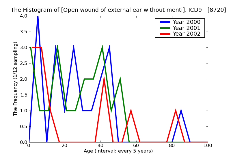 ICD9 Histogram Open wound of external ear without mention of complication