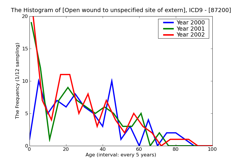 ICD9 Histogram Open wound to unspecified site of external ear without mention of complication