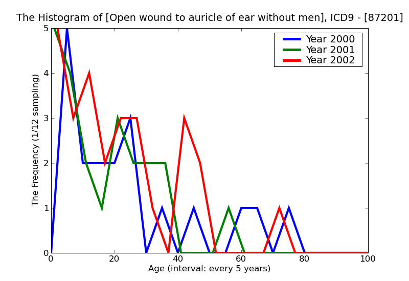 ICD9 Histogram Open wound to auricle of ear without mention of complication