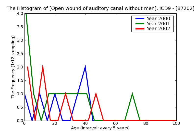 ICD9 Histogram Open wound of auditory canal without mention of complication
