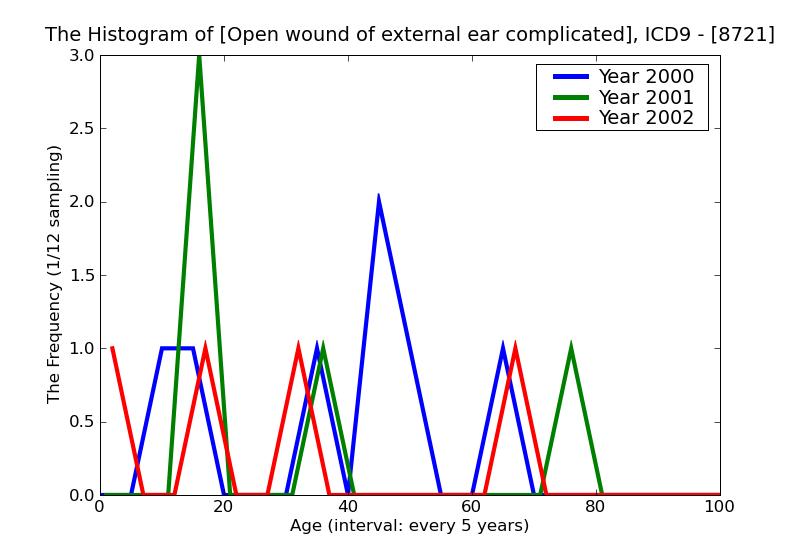 ICD9 Histogram Open wound of external ear complicated