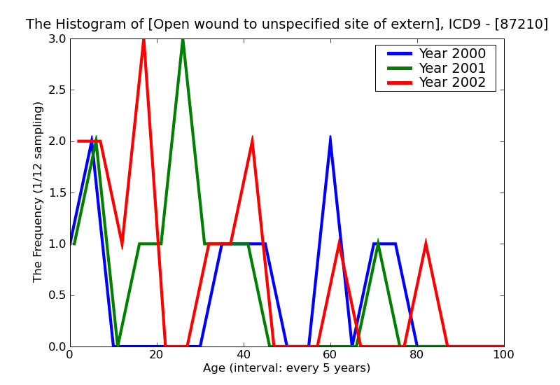 ICD9 Histogram Open wound to unspecified site of external ear complicated