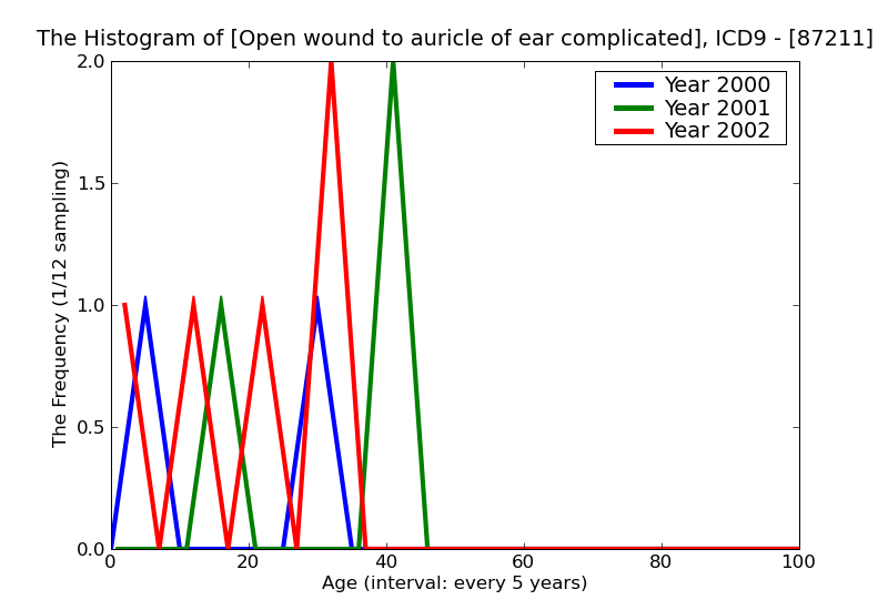 ICD9 Histogram Open wound to auricle of ear complicated