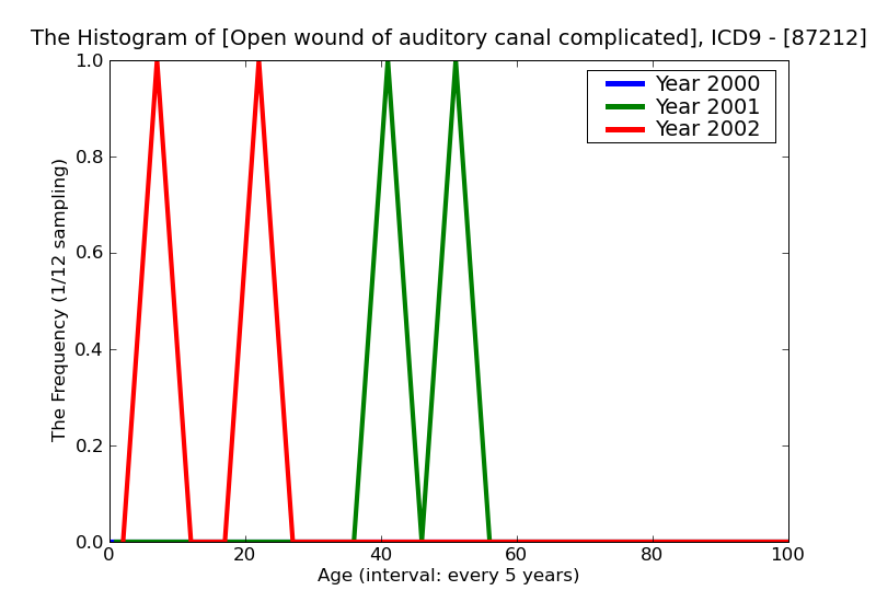 ICD9 Histogram Open wound of auditory canal complicated