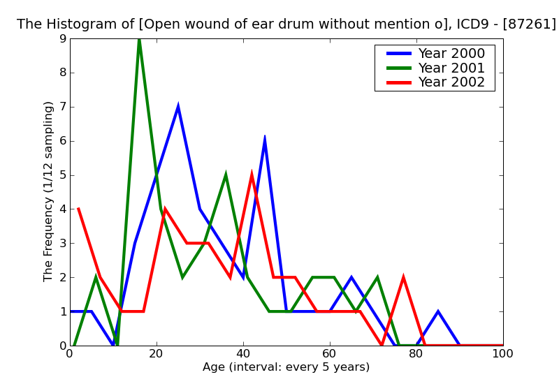 ICD9 Histogram Open wound of ear drum without mention of complication