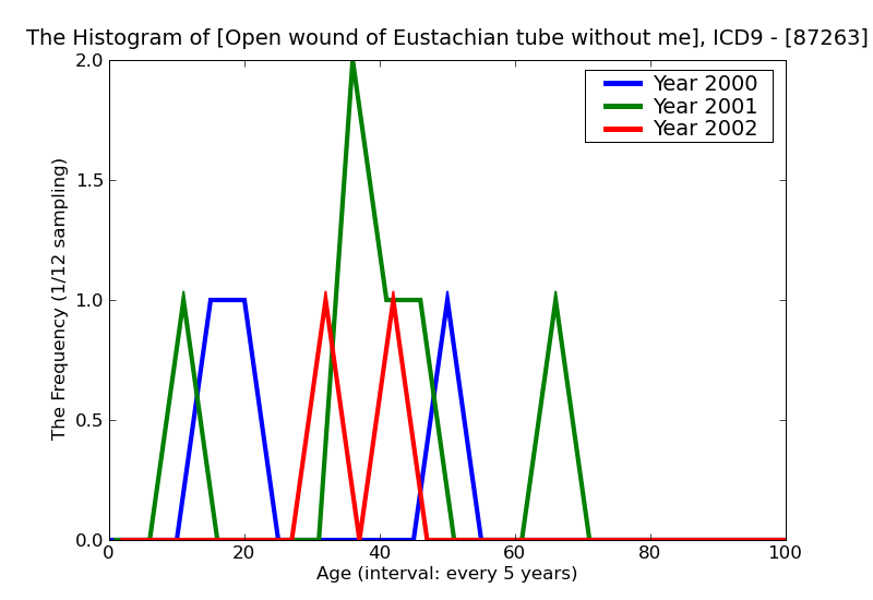 ICD9 Histogram Open wound of Eustachian tube without mention of complication