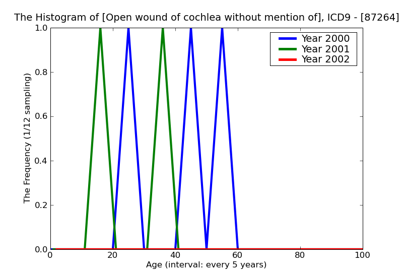 ICD9 Histogram Open wound of cochlea without mention of complication