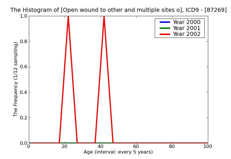 ICD9 Histogram Open wound to other and multiple sites of ear without mention of complication