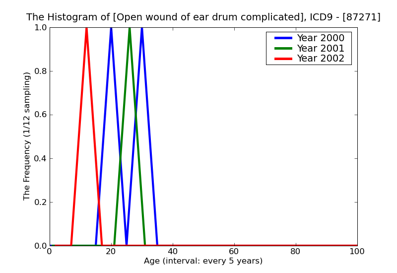 ICD9 Histogram Open wound of ear drum complicated