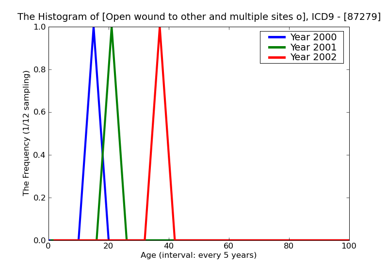 ICD9 Histogram Open wound to other and multiple sites of ear complicated