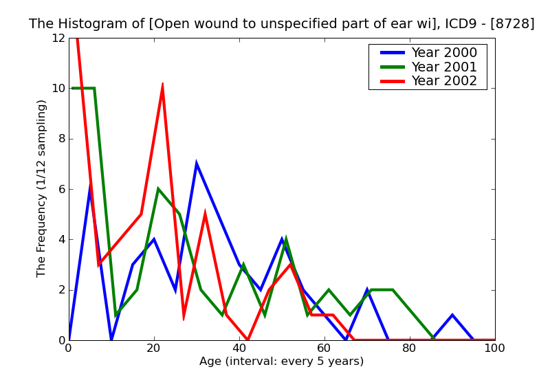 ICD9 Histogram Open wound to unspecified part of ear without mention of complication