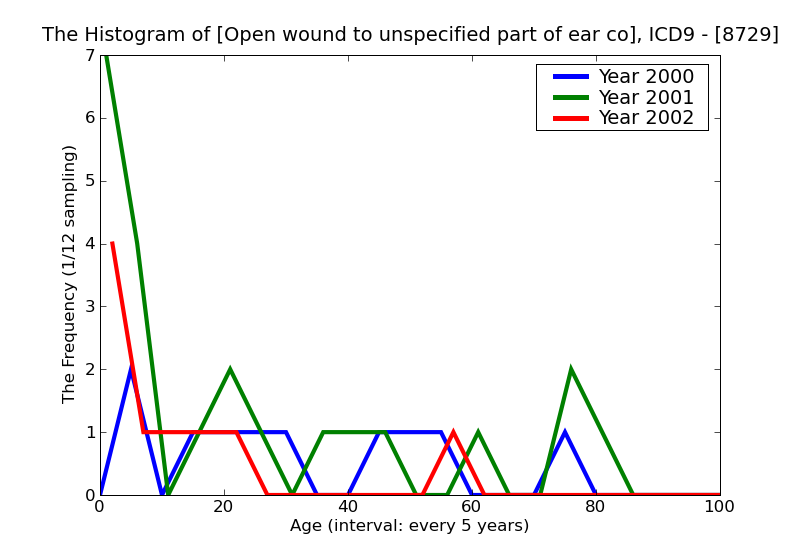 ICD9 Histogram Open wound to unspecified part of ear complicated