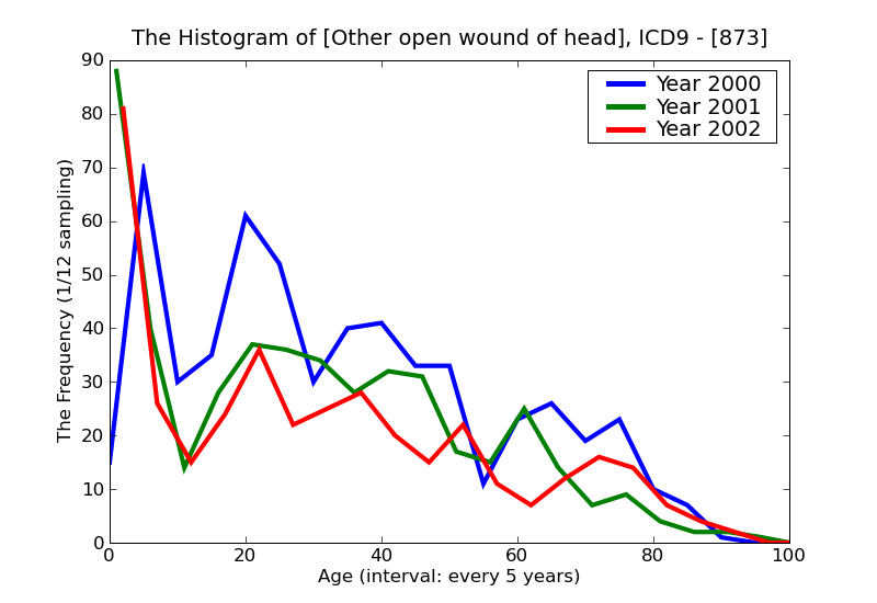 ICD9 Histogram Other open wound of head