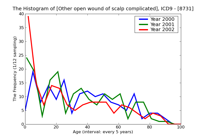 ICD9 Histogram Other open wound of scalp complicated