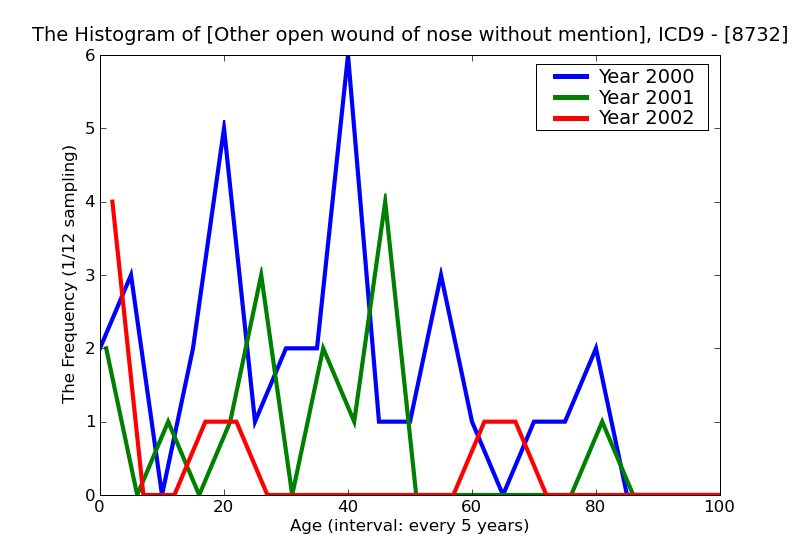ICD9 Histogram Other open wound of nose without mention of complication