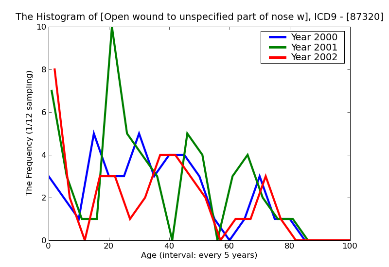 ICD9 Histogram Open wound to unspecified part of nose without mention of complication