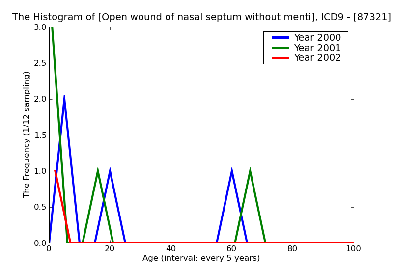 ICD9 Histogram Open wound of nasal septum without mention of complication