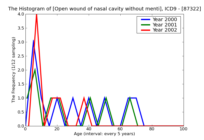 ICD9 Histogram Open wound of nasal cavity without mention of complication